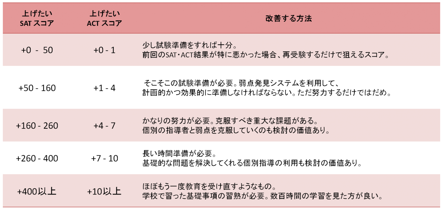 【SAT】再受験の3つのプロセス【ACT】 | JN Language Lab BLOG